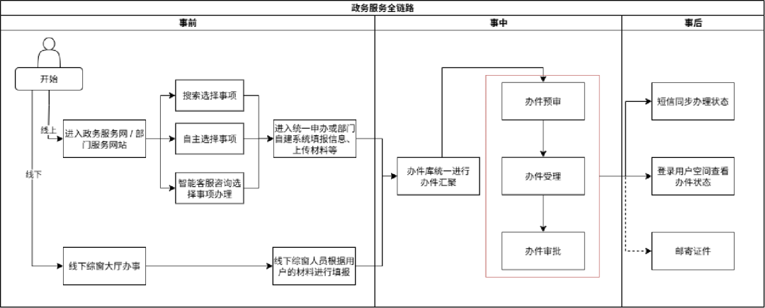大模型在政务服务落地这件事，我做了几年，有些想法想讲讲 配图 2