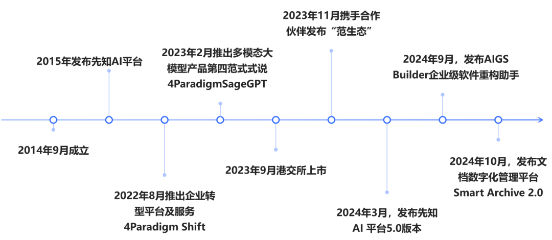 大模型公司对标：第四范式 配图 3