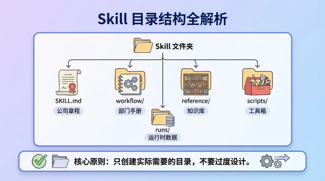 Skill 目录结构全解析