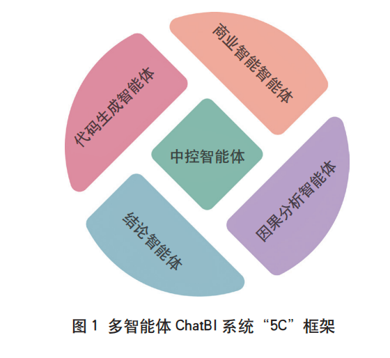 基于多智能体的ChatBI在商业银行的应用研究