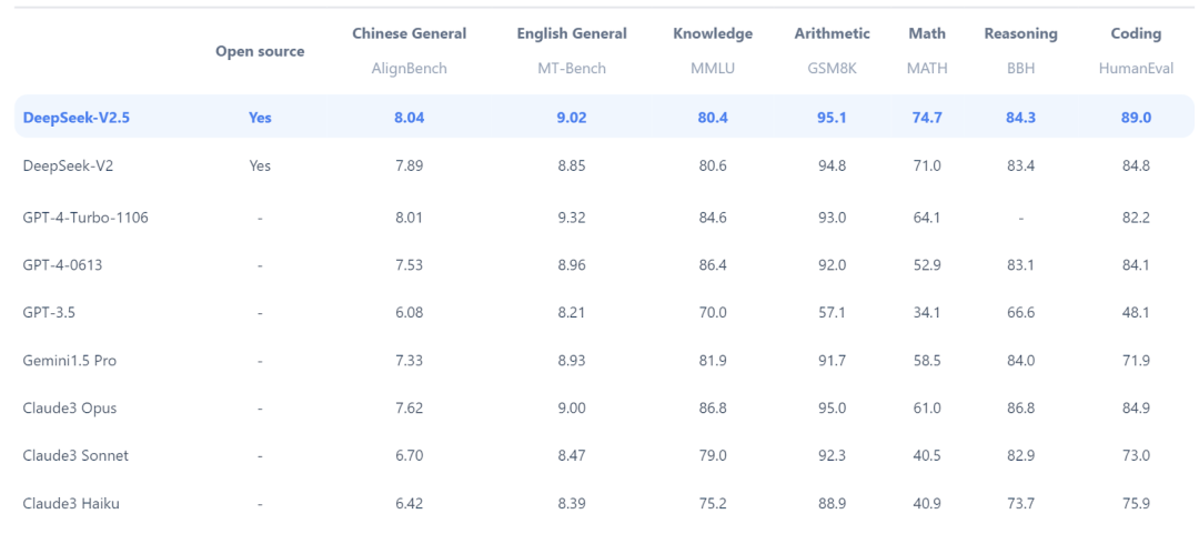 大模型成本效益对比：DeepSeek 2.5 VS Claude 3.5 Sonnet VS GPT-4o 配图 3