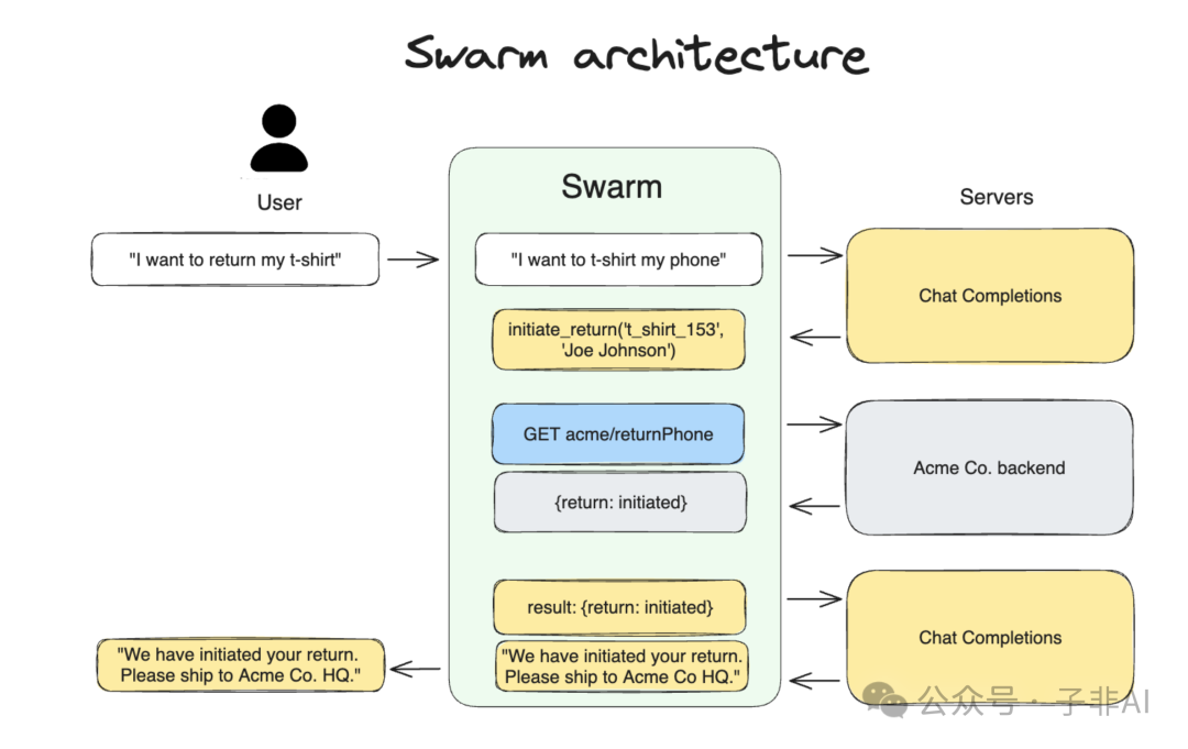 深度解析Swarm Agent ：OpenAI 开源的多智能体协作框架 配图 2