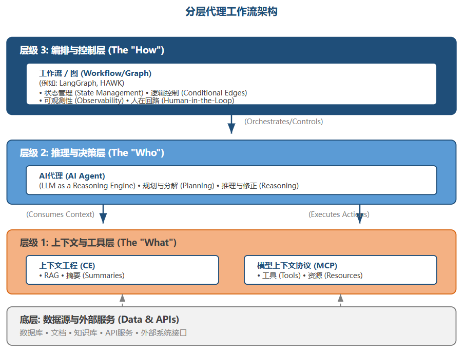 深度研究-Context Engineer上下文工程+MCP集成能否取代AI Agent+Workflow？ 配图 4