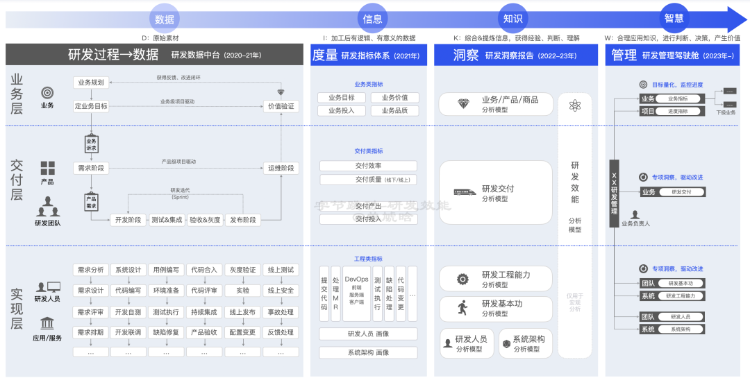【重磅长文】字节跳动 研发效能提升之道：标准化 → 数字化 → 智能化之路 配图 13