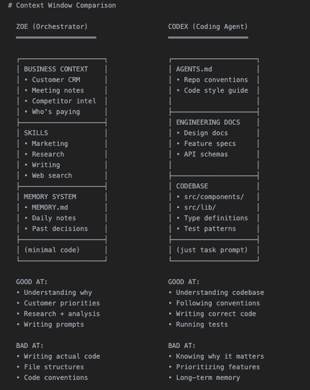 实战案例 | OpenClaw + Codex/Claude Code 智能体集群：一人开发团队的完整搭建方案 配图 4