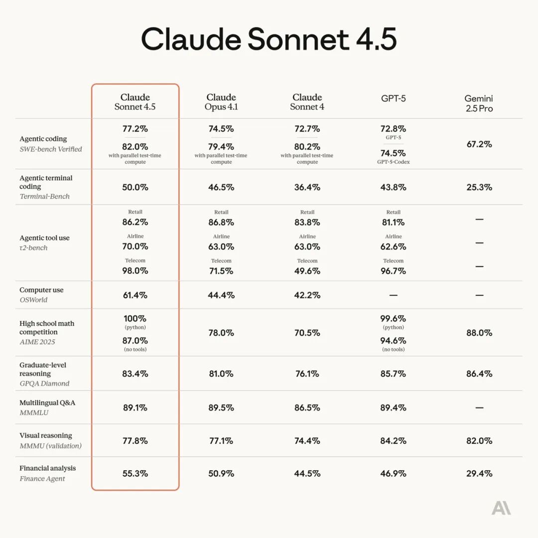 Claude Sonnet4.5发布，号称世界最强模型，超越gpt-5-codex