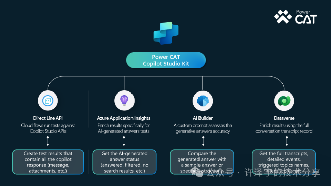 强化你的AI开发：Microsoft Power CAT Copilot Studio Kit 深入解析 配图 2