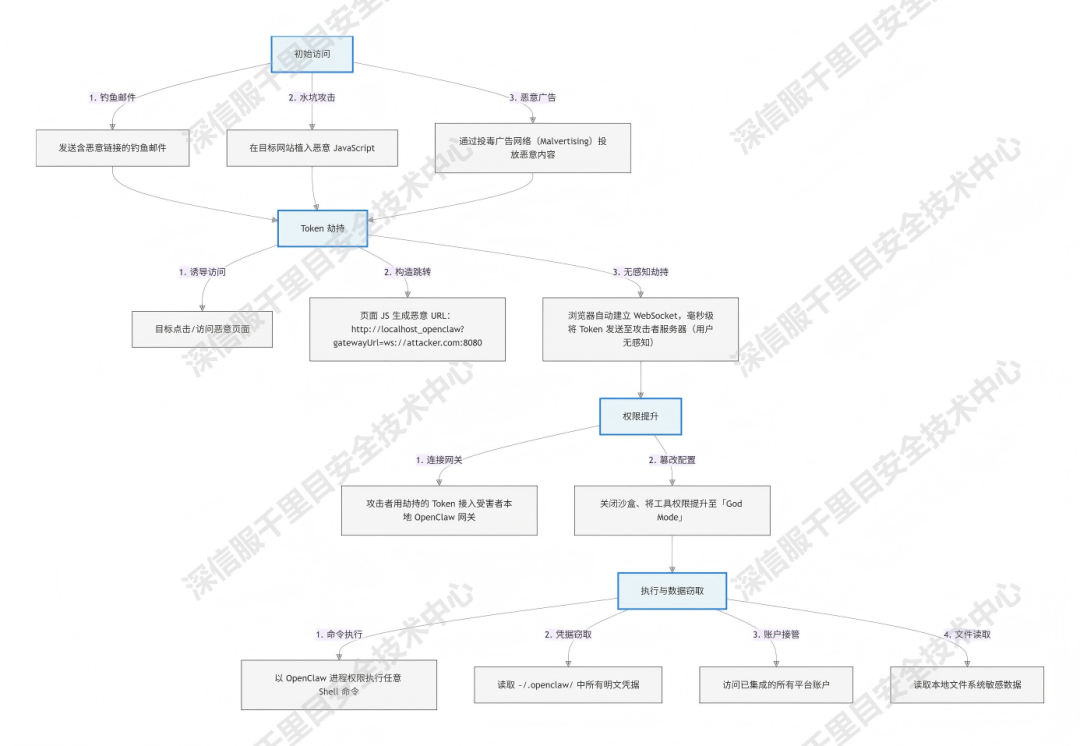OpenClaw风险全链路分析及安全提示 配图 10