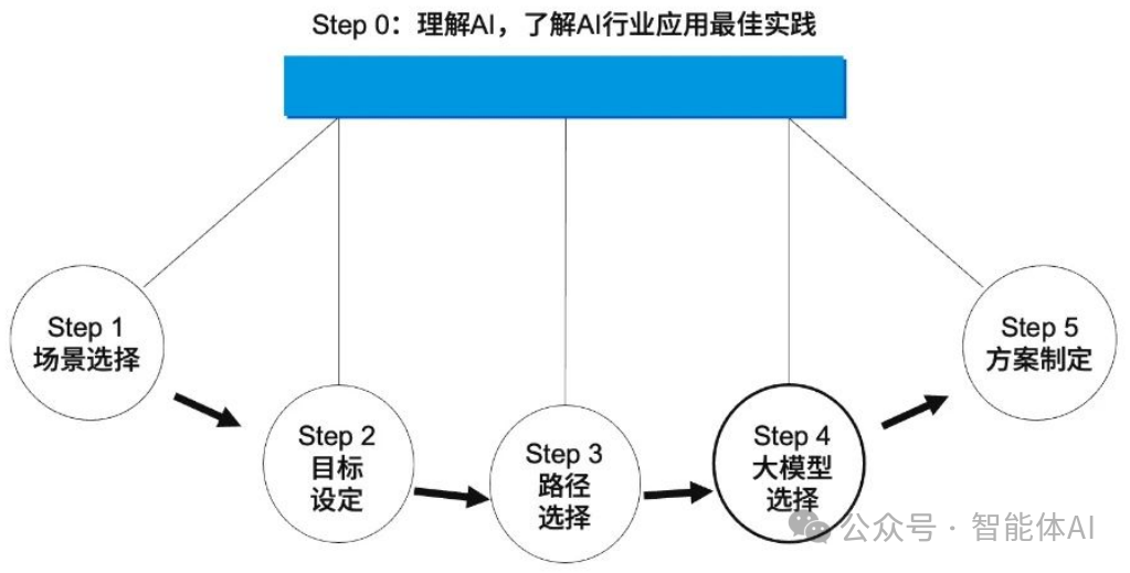 AI部署五步法：引领企业迈向智能化未来