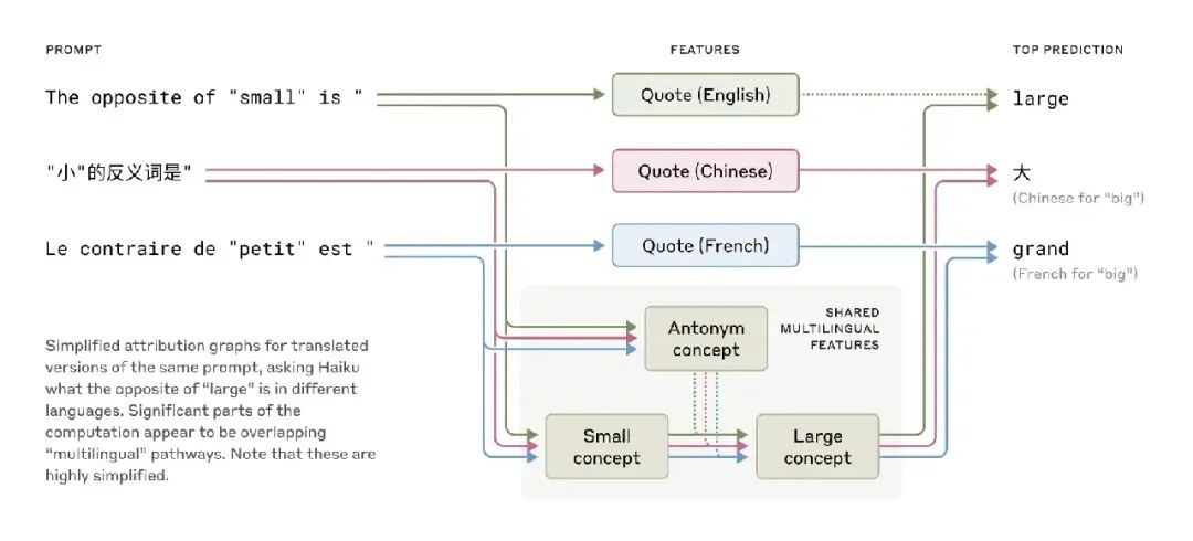 【深度】一文解读Claude如何思考——大模型是真懂是装懂？ 配图 3