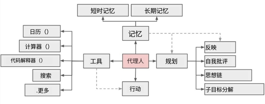 一文了解AI Agent（智能体） 配图 4