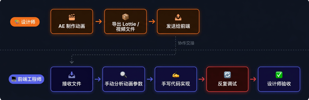 AI 动画辅助实现（实践篇）：从 AE 到可运行代码的全链路方案 配图 2