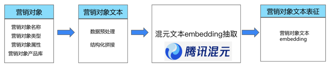 腾讯广告基于混元大模型的生成式召回落地实践 配图 13