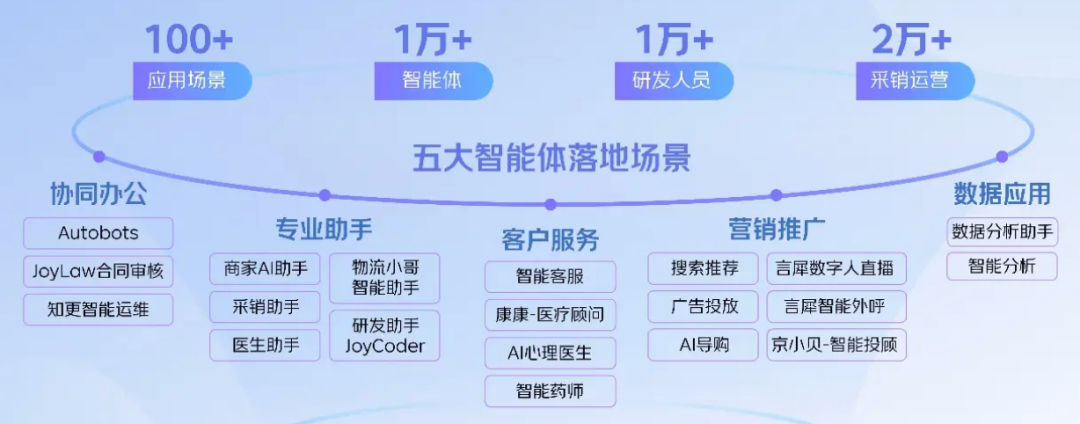 营销增长
