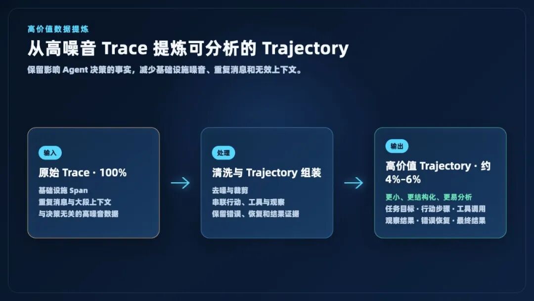 让 Agent 越用越准、成本越来越低:AgentLoop 的 Agent 经验自进化闭环 配图 6