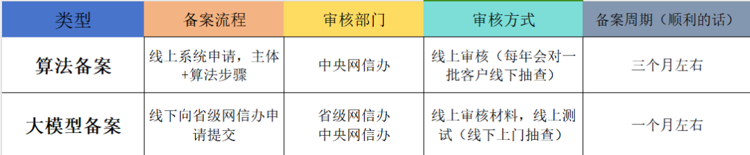 大模型备案跟算法备案区别 配图 5