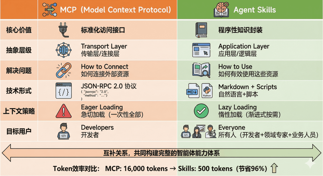 别再造Agent了！关于Agent Skills的详细总结来了 配图 5