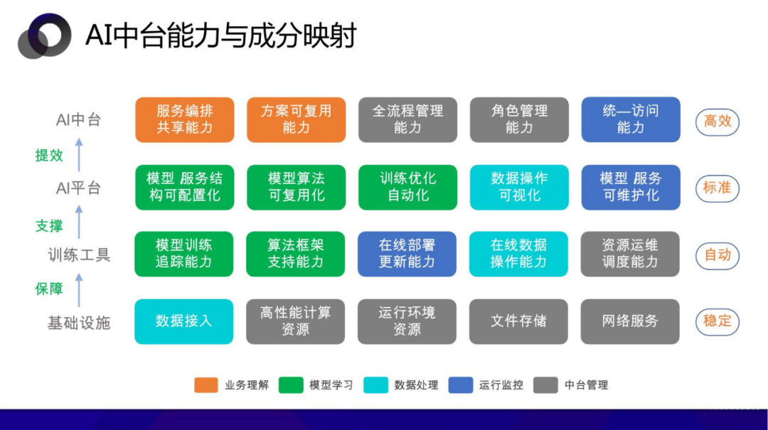 从数据中台到AI中台 企业需要哪个 配图 32