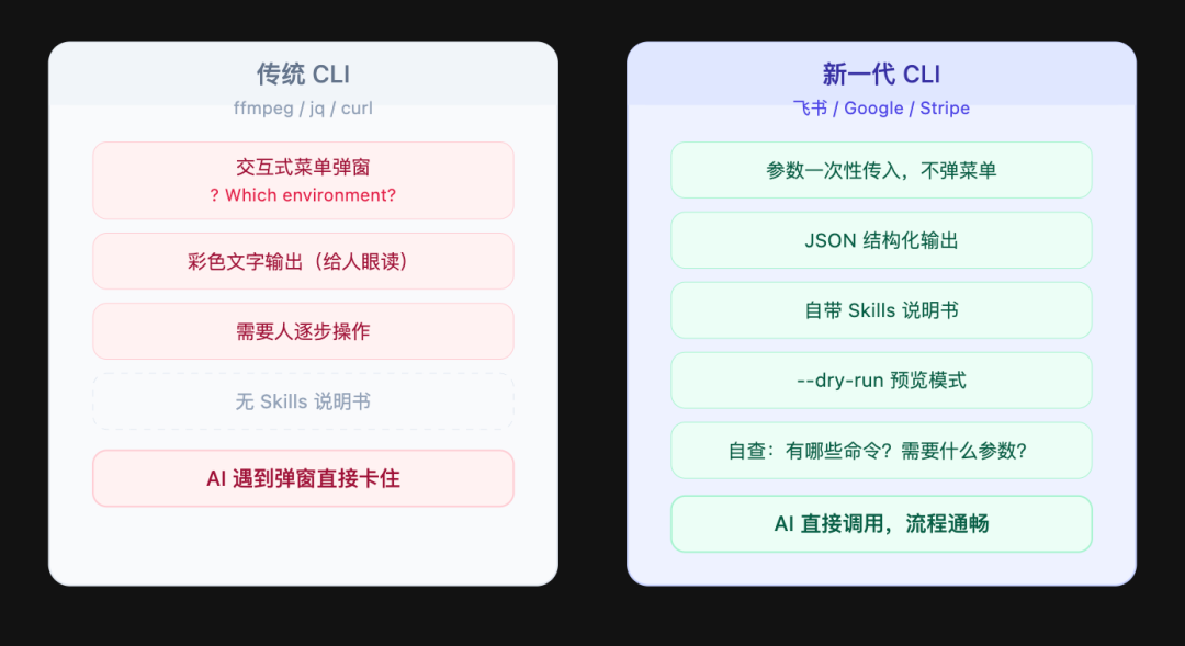 CLI 重新发明示意图