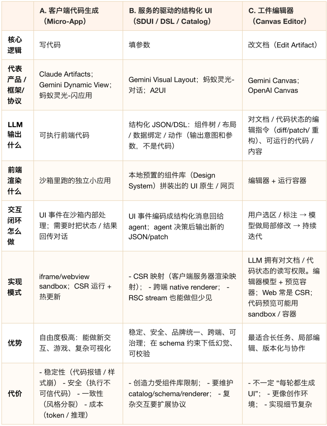 生成式 UI：框架、协议与实现类型 配图 7