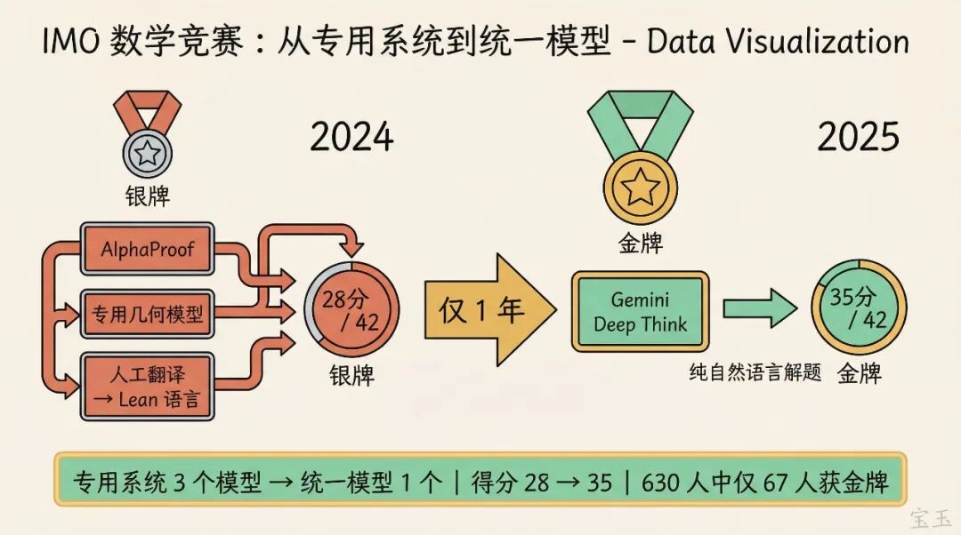Jeff Dean 访谈：一页备忘录催生 Gemini 与万 Token 时代 配图 6
