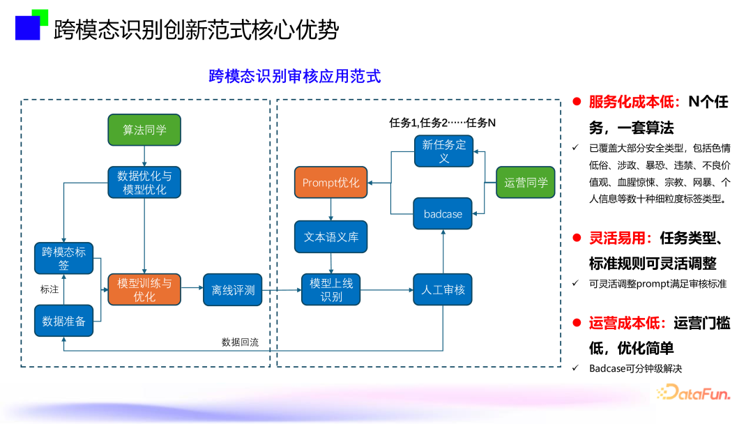 大模型内容风控--跨模态通用视觉内容安全审核技术 配图 18