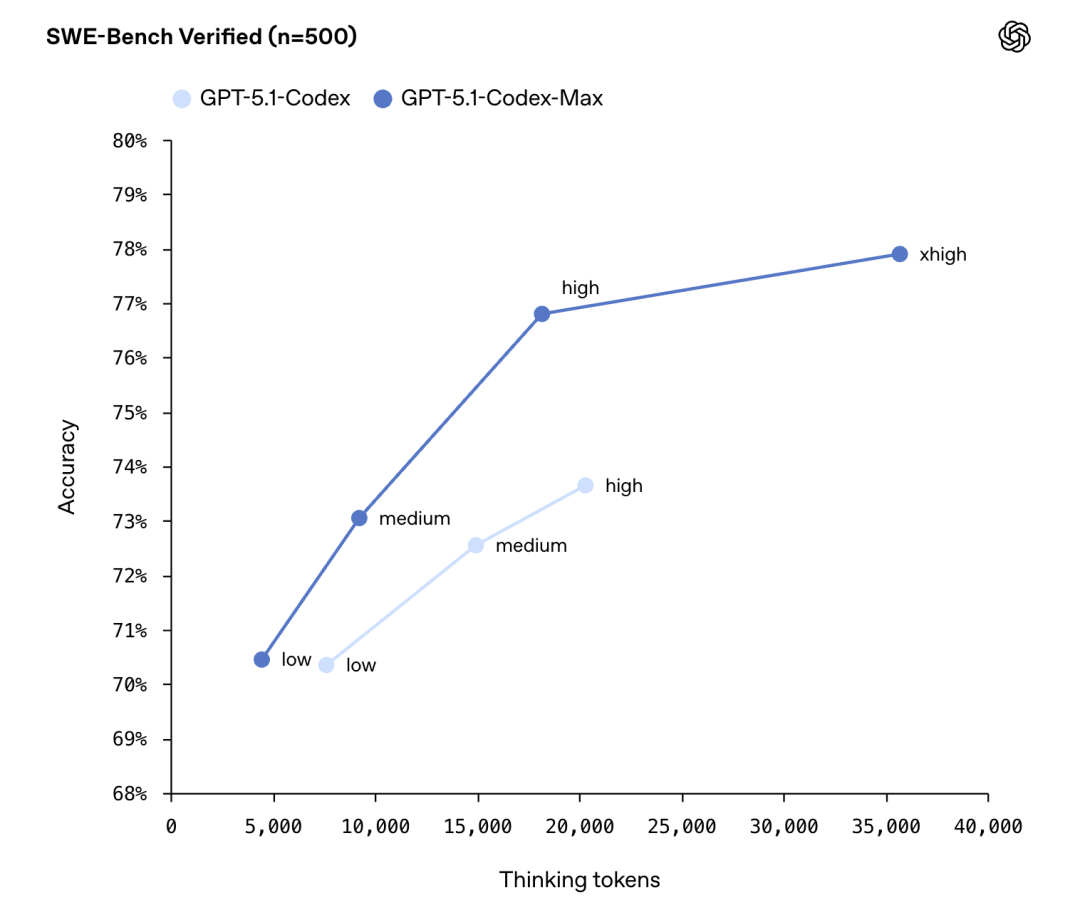 OpenAI深夜双王炸！GPT-5.1 Pro紧急发布，降维打击Gemini 3 配图 10