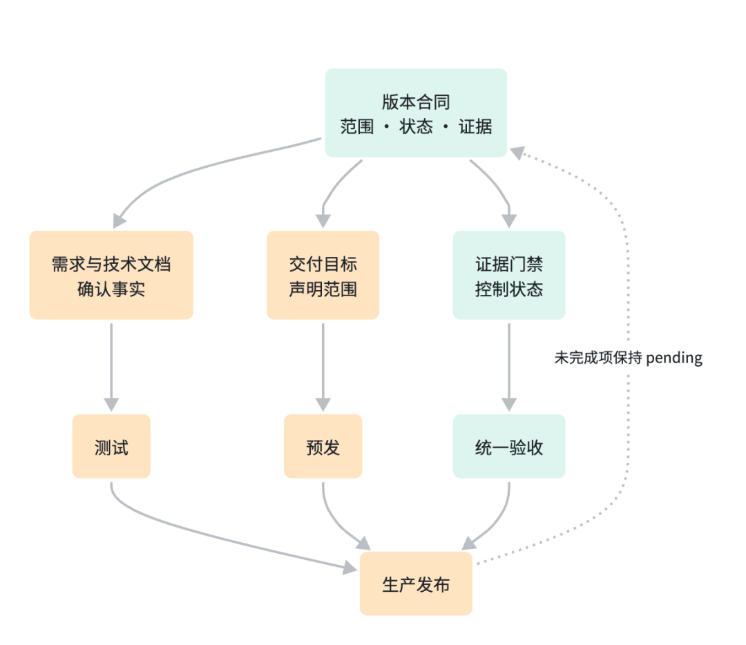 得物小摊 AI Native 演进实录：用 Harness 构建可控 AI 交付 配图 9
