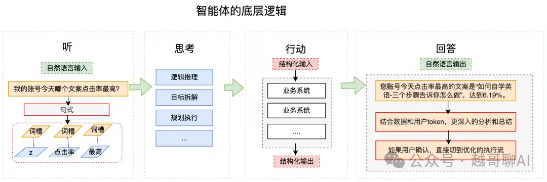 万字长文！AI智能体全面爆发前夜：一文讲透技术架构与行业机会 配图 16