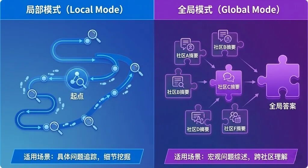 局部模式 vs 全局模式