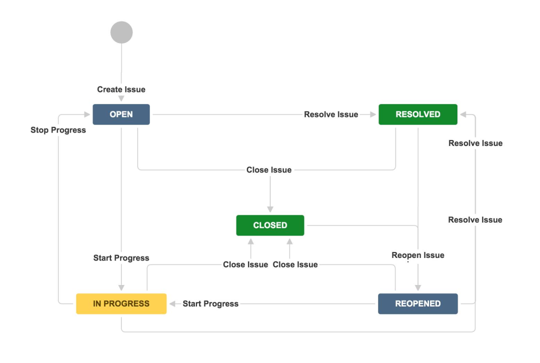 Jira 状态流转图