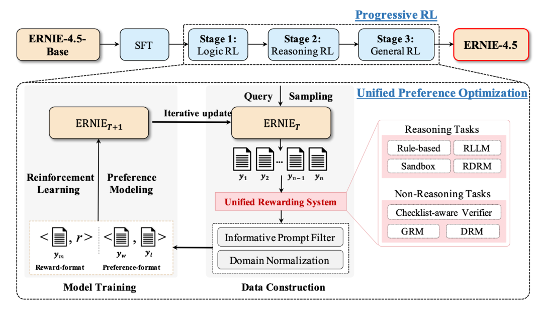 ERNIE-4.5 的 LLM 后训练流程图
