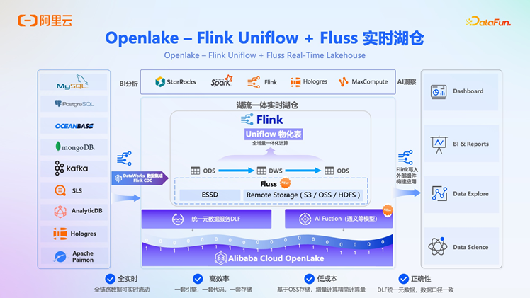 阿里云 OpenLake：AI 时代的全模态、多引擎、一体化解决方案深度解析 配图 16
