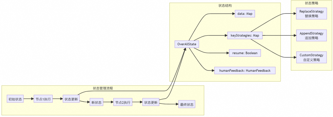 让复杂 AI 应用构建就像搭积木：Spring AI Alibaba Graph 使用指南与源码解读 配图 10
