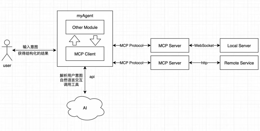 手搓Manus？MCP 原理解析与MCP Client实践 配图 5
