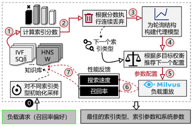 ICDE2024 ｜VDTuner：向量数据库自动调优技术 配图 9