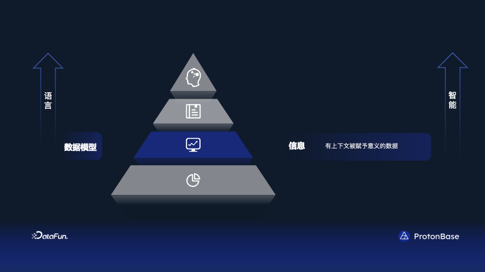 分布式 Data Warebase - 让数据涌现智能 配图 3