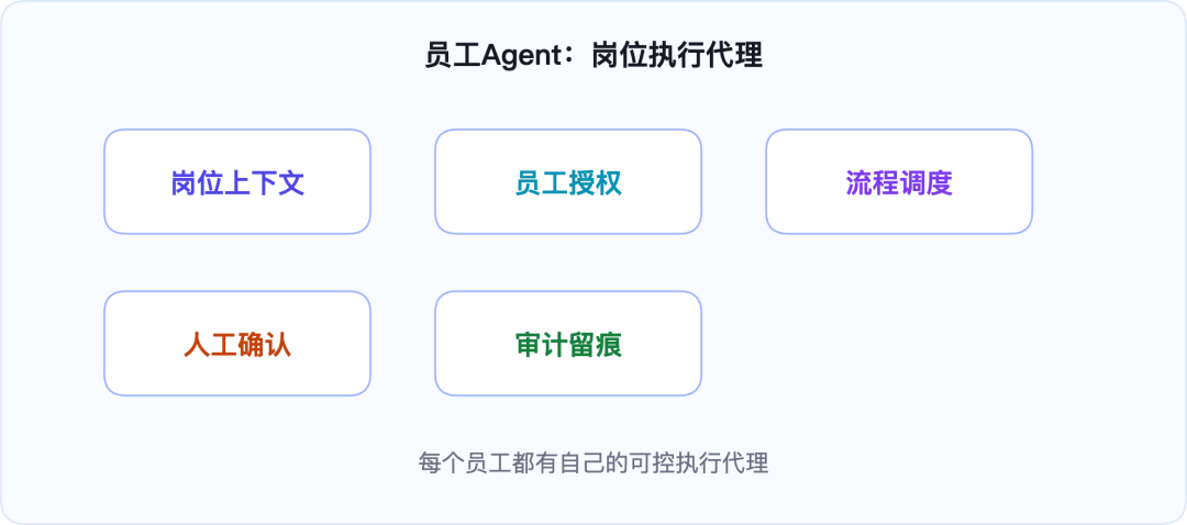 企业Agent平台模块图