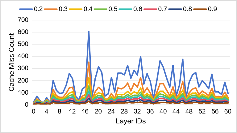 突破显存瓶颈：基于 DeepSeek-V3.2-Exp 的 Latent Cache 卸载预取方案设计与模拟验证 配图 9
