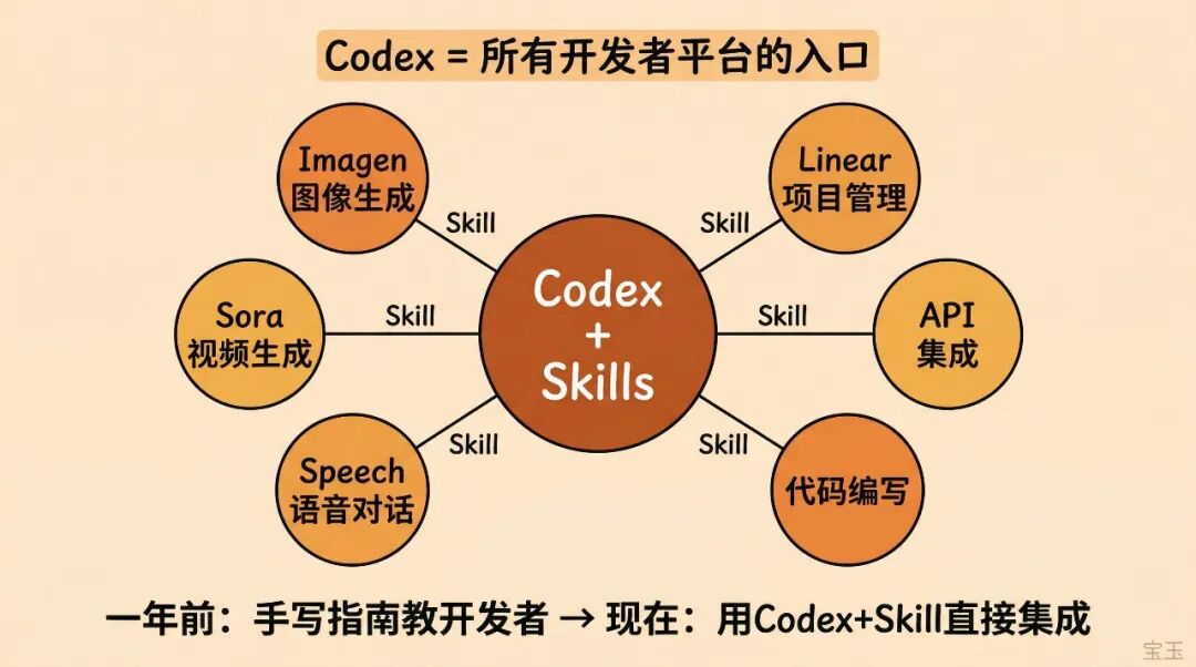 访谈｜Codex 团队如何用自己的产品构建产品——整个 Spec 只有 10 个要点 配图 9