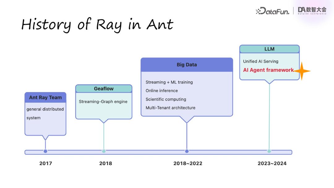 蚂蚁集团基于 Ray 构建的分布式 AI Agent 框架 配图 2