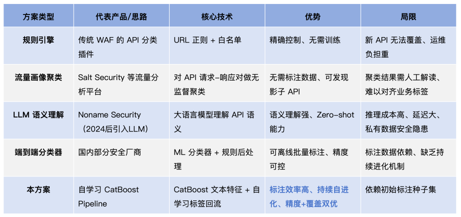 自学习机制下的 API 资产分类实践 配图 2