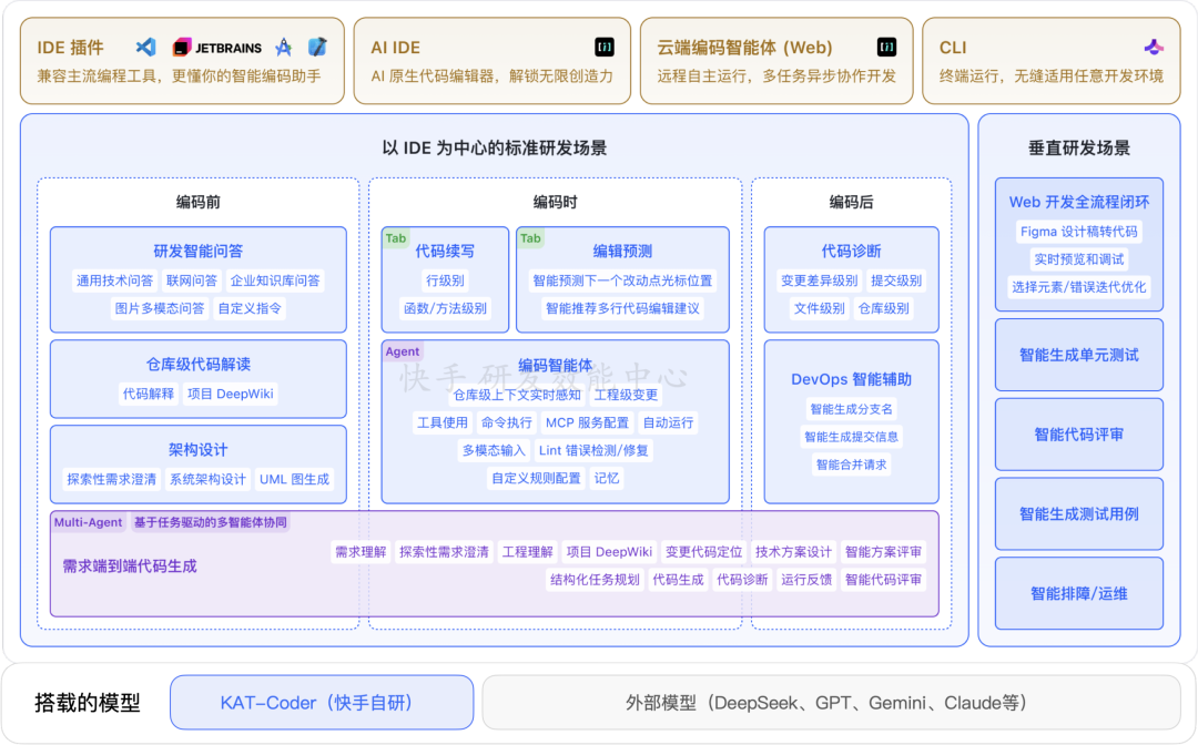 快手：万人组织AI研发范式跃迁之路 配图 18