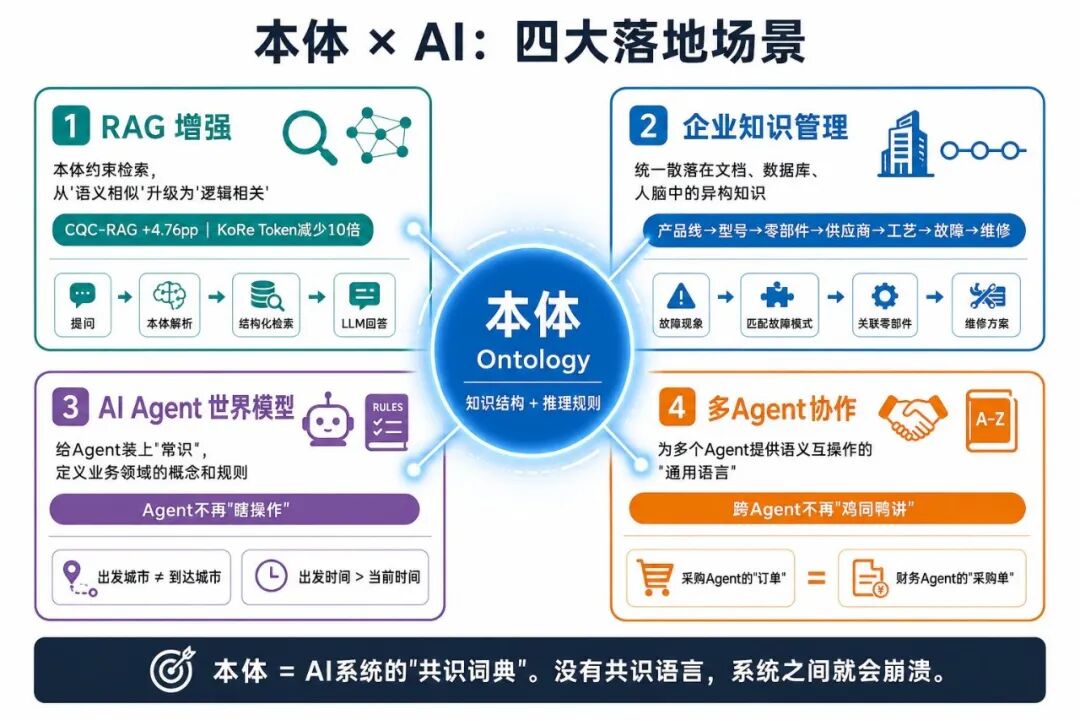 配图：本体四大应用场景