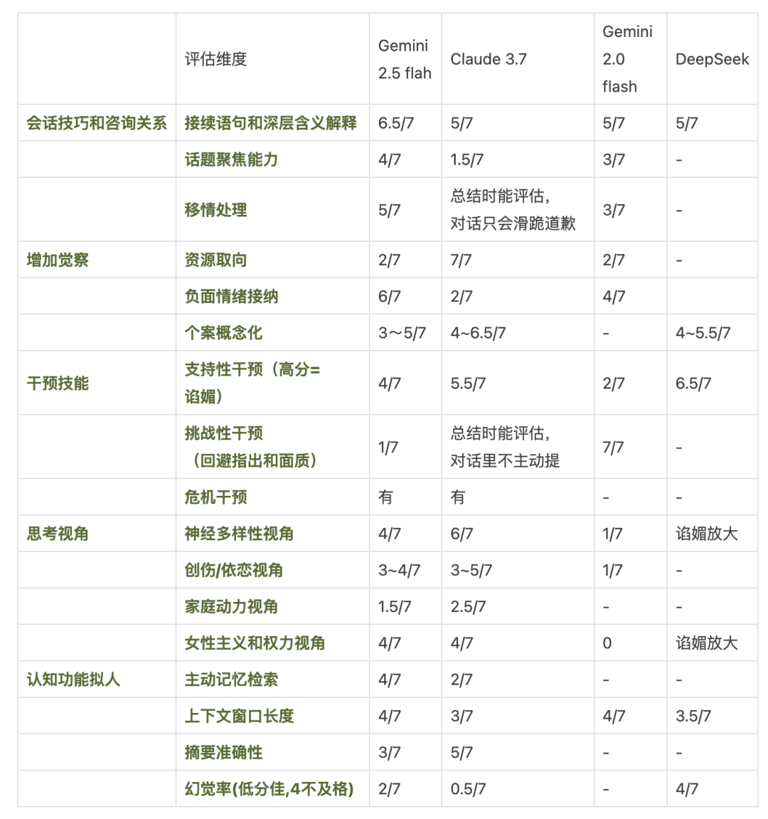 AI做心理咨询师｜大模型咨询能力测评