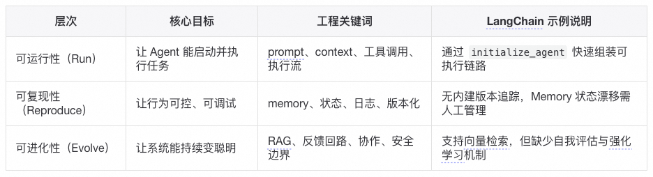 让Agent系统更聪明之前，先让它能被信任 配图 2