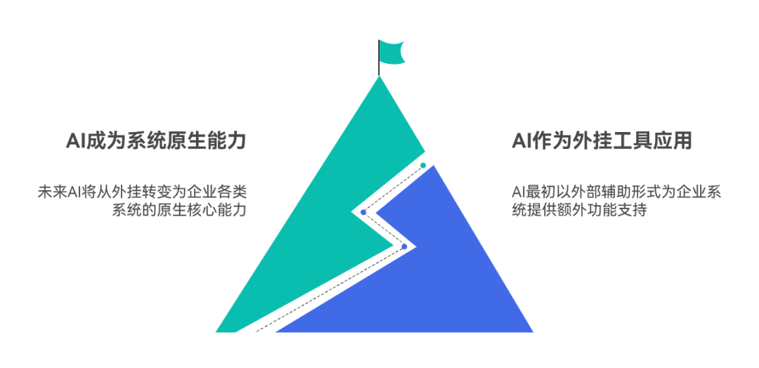 AI如何在企业落地？ 配图 7