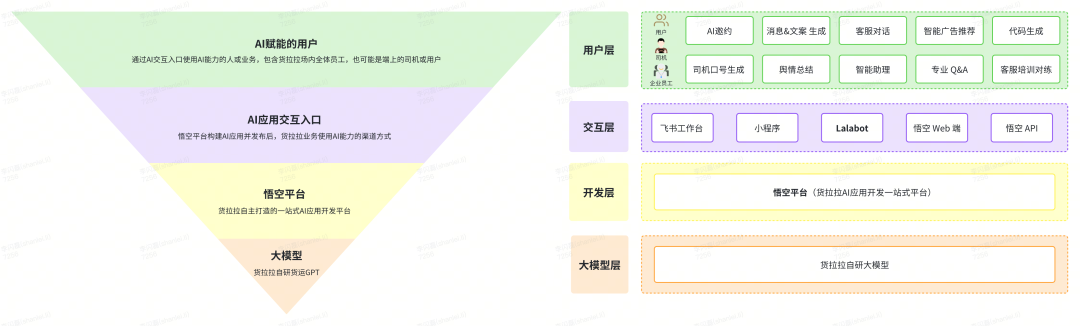 想象即现实：货拉拉 AI 应用开发体系揭秘 配图 10