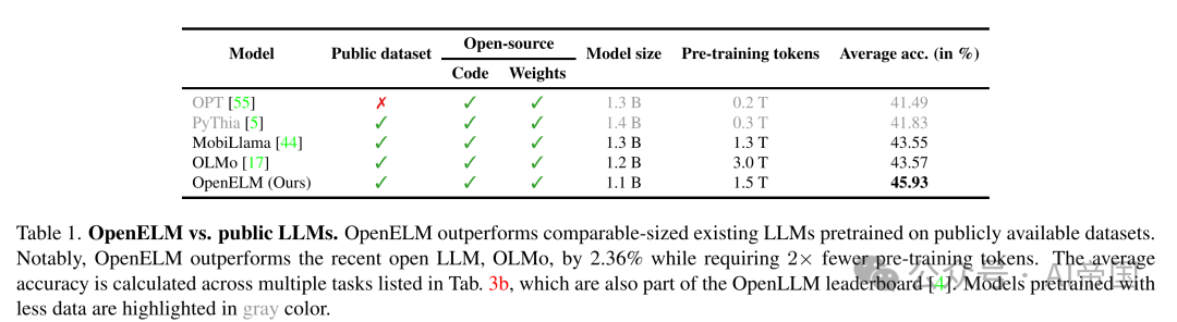 【LLM】OpenELM: 一个高效的语言模型系列，具有开源训练和推理框架 配图 2