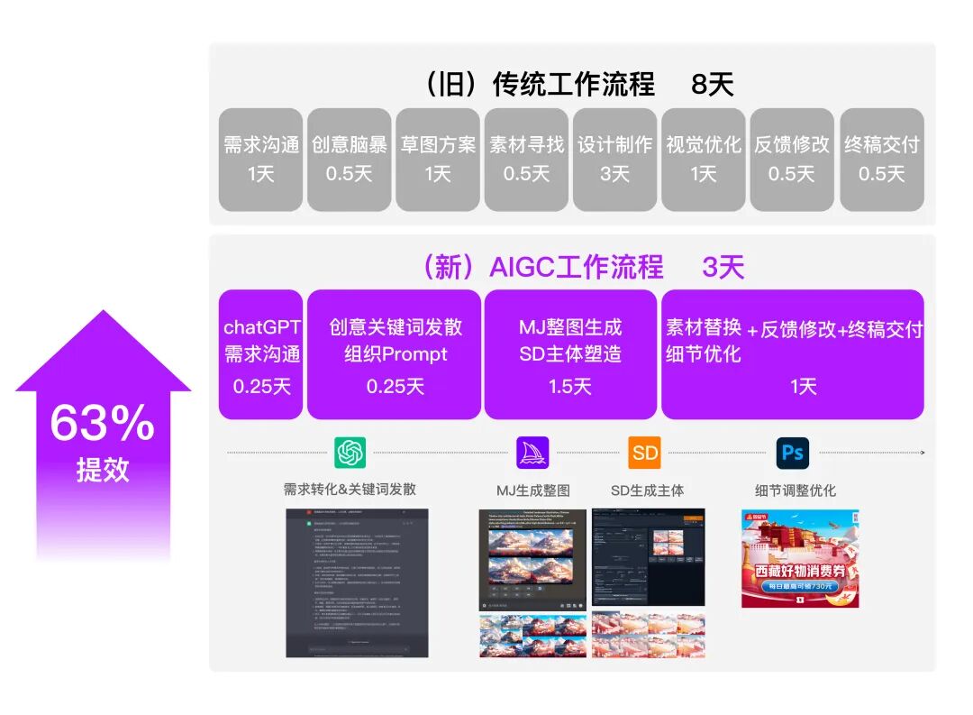 「AIGC实战」城市消费券项目经验 配图 10